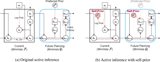 Figure 3 for Emergence of Goal-Directed Behaviors via Active Inference with Self-Prior