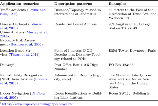 Figure 1 for Toward building next-generation Geocoding systems: a systematic review