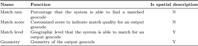 Figure 4 for Toward building next-generation Geocoding systems: a systematic review