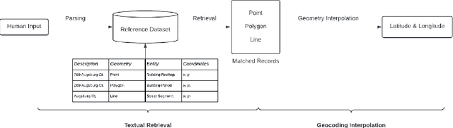 Figure 2 for Toward building next-generation Geocoding systems: a systematic review