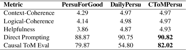 Figure 2 for Persuasion Should be Double-Blind: A Multi-Domain Dialogue Dataset With Faithfulness Based on Causal Theory of Mind