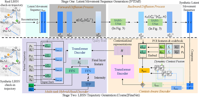 Figure 3 for GeoGen: A Two-stage Coarse-to-Fine Framework for Fine-grained Synthetic Location-based Social Network Trajectory Generation