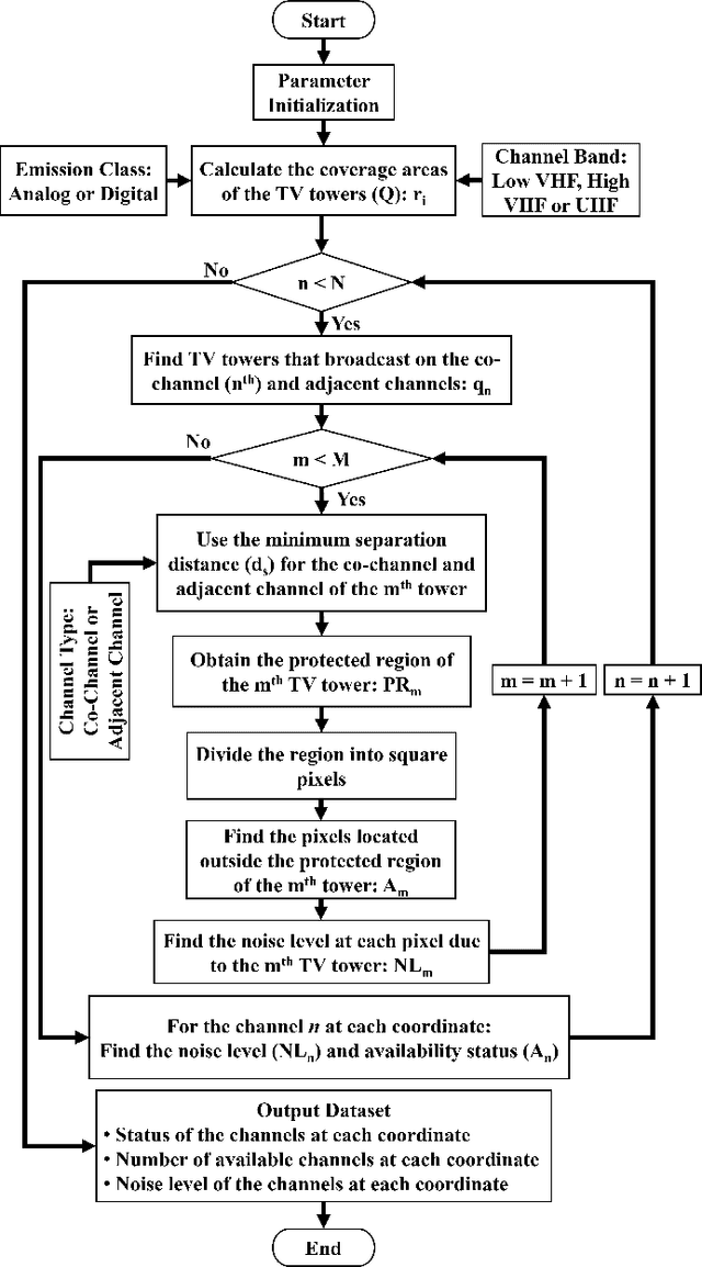 Figure 3 for Universal Scanning GUI Tool for Available and Usable TV White Space (TVWS) Spectrum