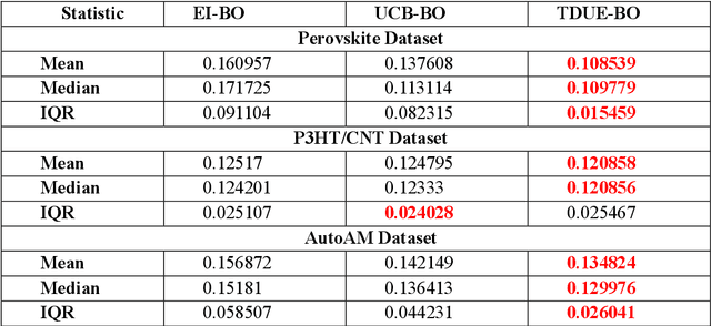 Figure 4 for Accelerating material discovery with a threshold-driven hybrid acquisition policy-based Bayesian optimization