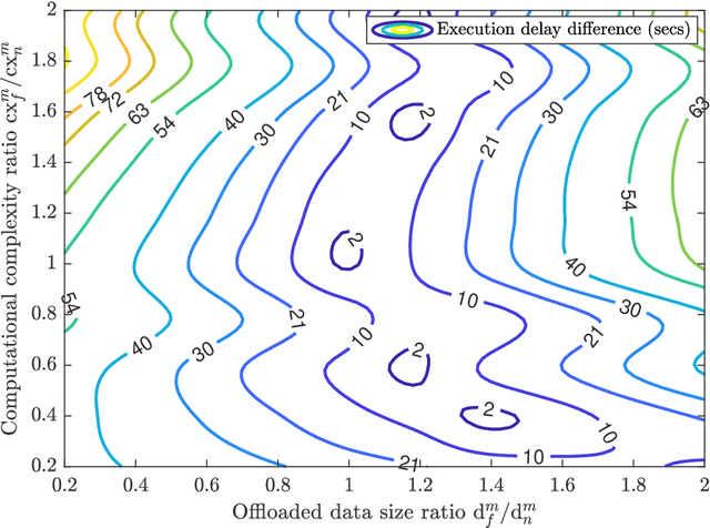 Figure 2 for Computation Offloading Strategies in Integrated Terrestrial and Non-Terrestrial Networks
