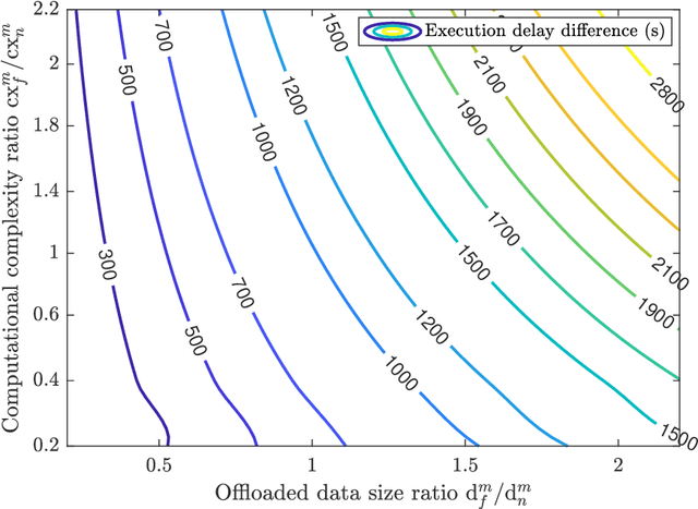 Figure 1 for Computation Offloading Strategies in Integrated Terrestrial and Non-Terrestrial Networks