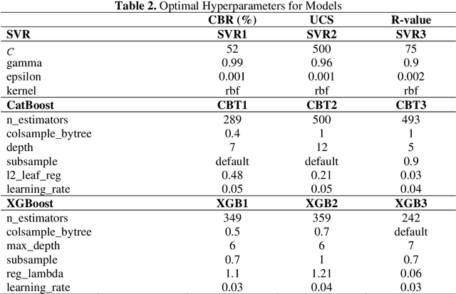 Figure 3 for Intelligent Gradient Boosting Algorithms for Estimating Strength of Modified Subgrade Soil
