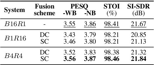 Figure 4 for Stack Less, Repeat More: A Block Reusing Approach for Progressive Speech Enhancement