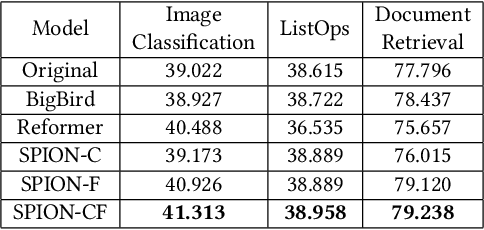Figure 4 for SPION: Layer-Wise Sparse Training of Transformer via Convolutional Flood Filling