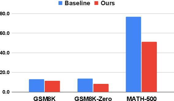 Figure 4 for Revisiting Overthinking in Long Chain-of-Thought from the Perspective of Self-Doubt