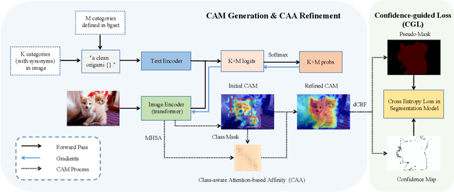 Figure 3 for CLIP is Also an Efficient Segmenter: A Text-Driven Approach for Weakly Supervised Semantic Segmentation