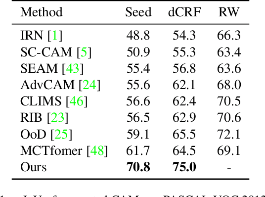Figure 2 for CLIP is Also an Efficient Segmenter: A Text-Driven Approach for Weakly Supervised Semantic Segmentation