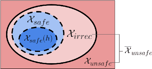 Figure 3 for Value Functions are Control Barrier Functions: Verification of Safe Policies using Control Theory
