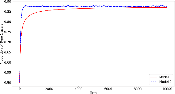 Figure 4 for Influencing Bandits: Arm Selection for Preference Shaping