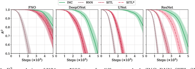 Figure 1 for INC: An Indirect Neural Corrector for Auto-Regressive Hybrid PDE Solvers