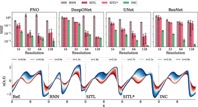 Figure 3 for INC: An Indirect Neural Corrector for Auto-Regressive Hybrid PDE Solvers
