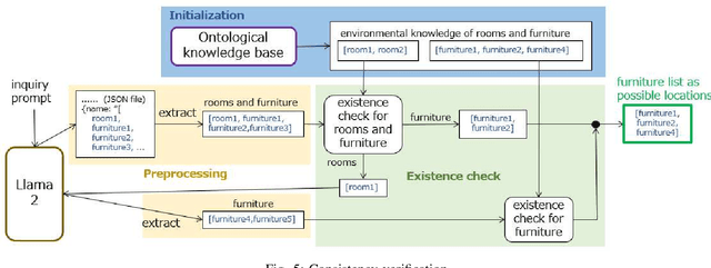 Figure 4 for Combining Ontological Knowledge and Large Language Model for User-Friendly Service Robots