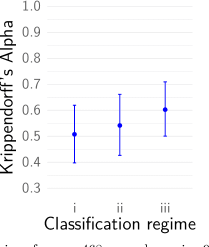 Figure 3 for Testing the Reliability of ChatGPT for Text Annotation and Classification: A Cautionary Remark