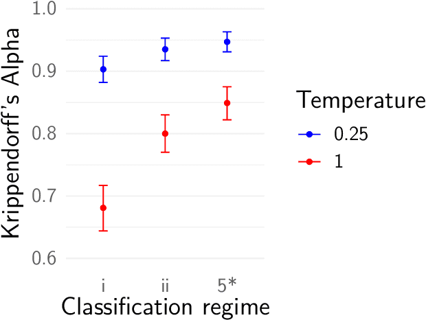 Figure 4 for Testing the Reliability of ChatGPT for Text Annotation and Classification: A Cautionary Remark