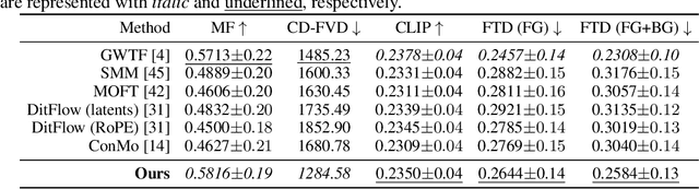 Figure 1 for RoPECraft: Training-Free Motion Transfer with Trajectory-Guided RoPE Optimization on Diffusion Transformers