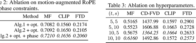 Figure 4 for RoPECraft: Training-Free Motion Transfer with Trajectory-Guided RoPE Optimization on Diffusion Transformers