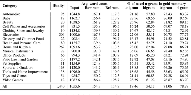 Figure 2 for Summarizing Community-based Question-Answer Pairs