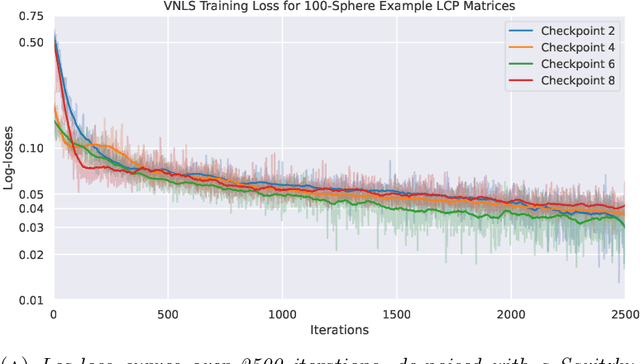 Figure 4 for Variational quantum and neural quantum states algorithms for the linear complementarity problem