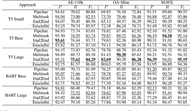 Figure 4 for An Empirical Comparison of Generative Approaches for Product Attribute-Value Identification