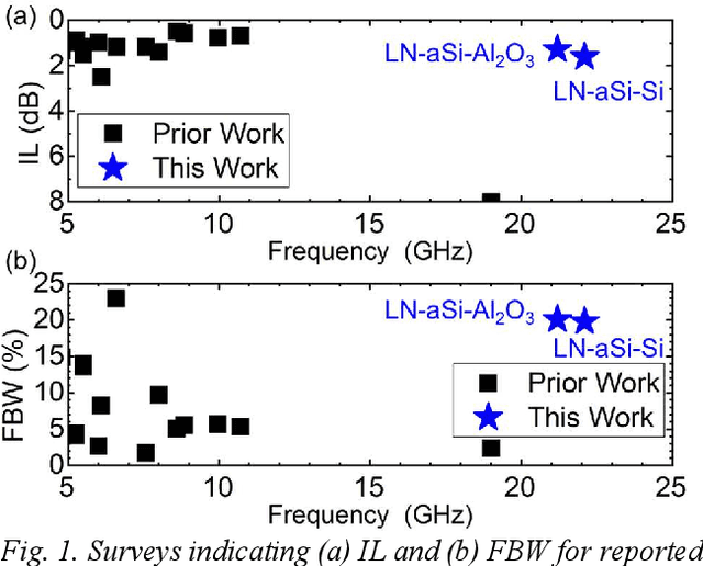 Figure 1 for Transferred Thin Film Lithium Niobate as Millimeter Wave Acoustic Filter Platforms