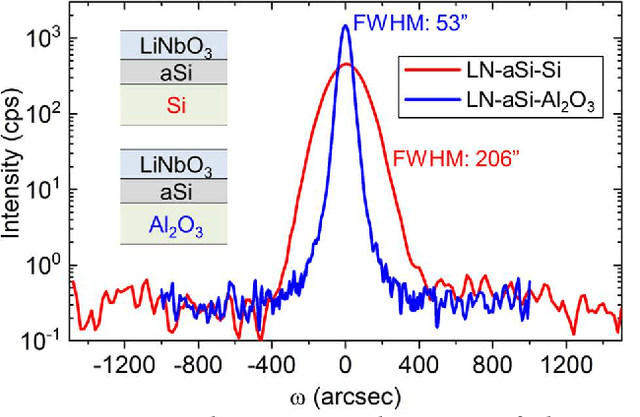 Figure 3 for Transferred Thin Film Lithium Niobate as Millimeter Wave Acoustic Filter Platforms