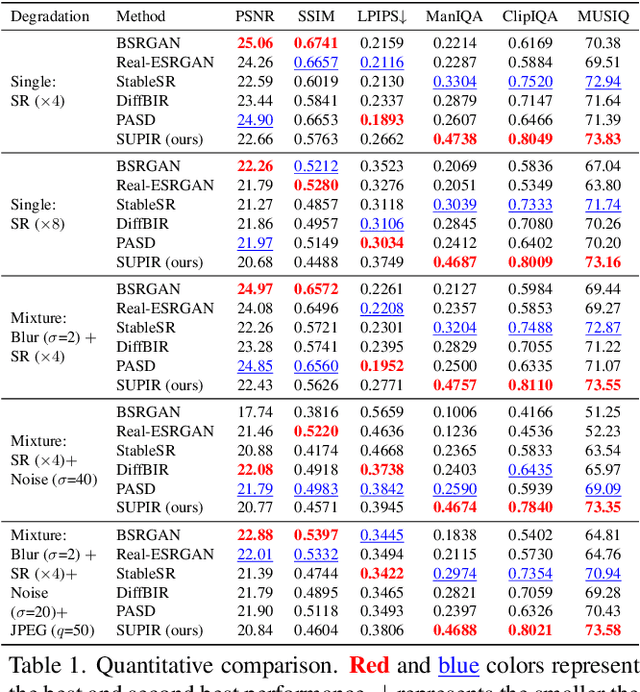 Figure 1 for Scaling Up to Excellence: Practicing Model Scaling for Photo-Realistic Image Restoration In the Wild