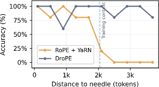 Figure 1 for Extending the Context of Pretrained LLMs by Dropping Their Positional Embeddings