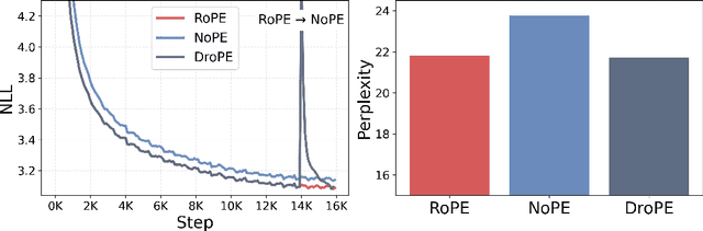 Figure 3 for Extending the Context of Pretrained LLMs by Dropping Their Positional Embeddings