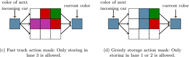 Figure 3 for Integrating Human Knowledge Through Action Masking in Reinforcement Learning for Operations Research