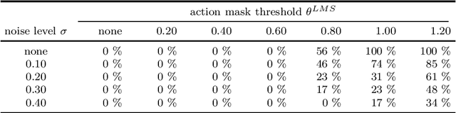 Figure 2 for Integrating Human Knowledge Through Action Masking in Reinforcement Learning for Operations Research