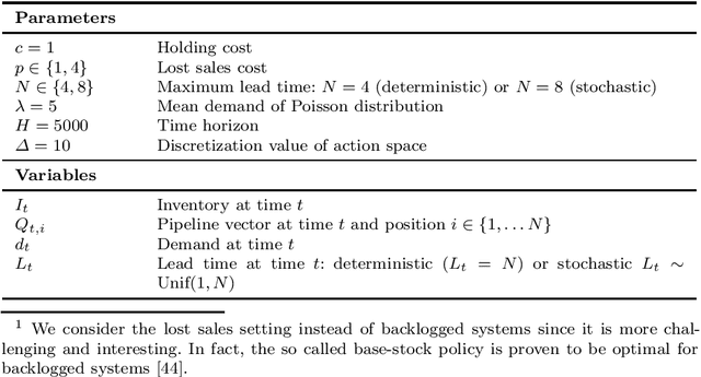 Figure 4 for Integrating Human Knowledge Through Action Masking in Reinforcement Learning for Operations Research