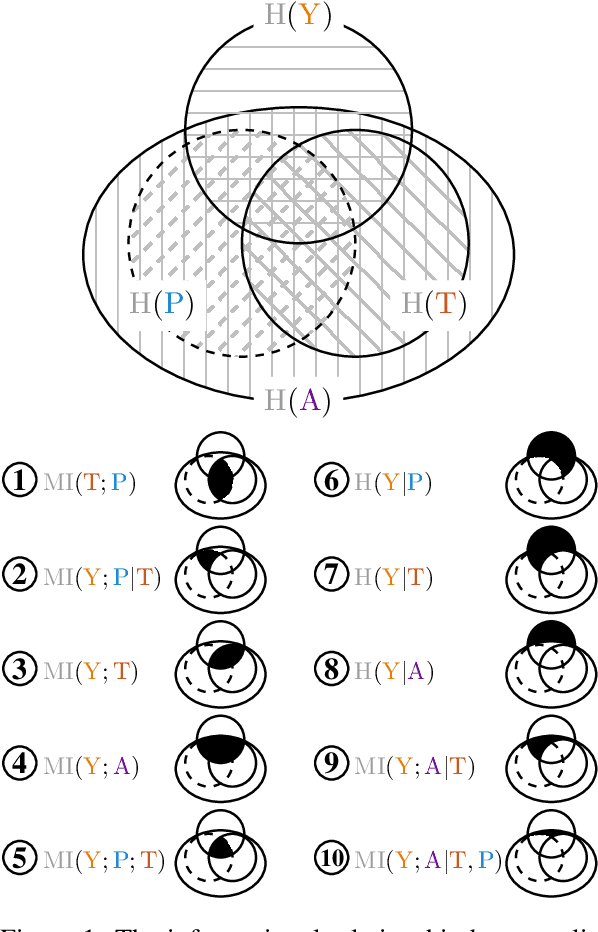 Figure 1 for What Do Prosody and Text Convey? Characterizing How Meaningful Information is Distributed Across Multiple Channels
