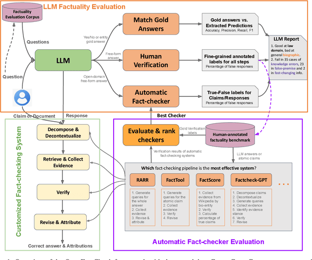 Figure 1 for OpenFactCheck: A Unified Framework for Factuality Evaluation of LLMs
