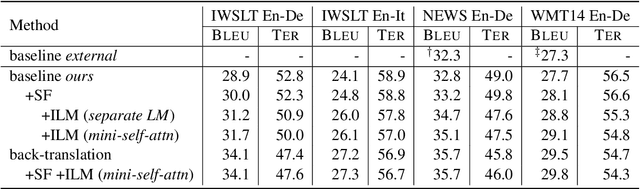 Figure 4 for Improving Language Model Integration for Neural Machine Translation