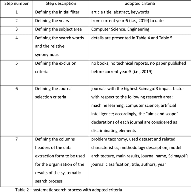 Figure 3 for Transfer learning for financial data predictions: a systematic review