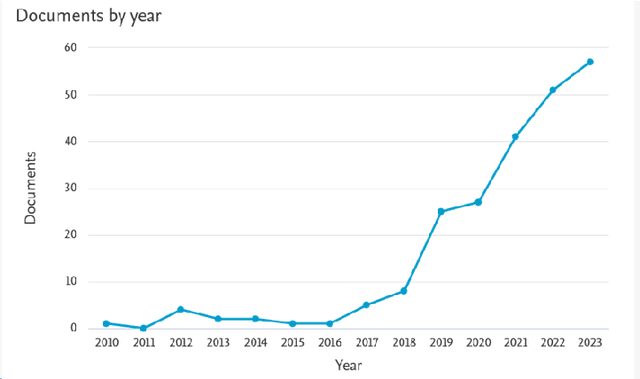 Figure 2 for Transfer learning for financial data predictions: a systematic review