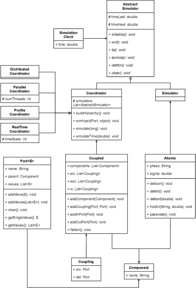 Figure 3 for A Unified Cloud-Enabled Discrete Event Parallel and Distributed Simulation Architecture