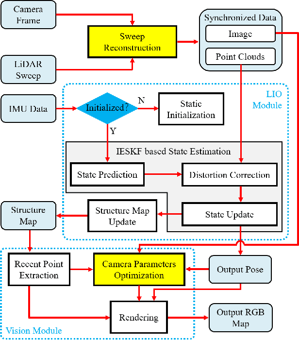 Figure 2 for SR-LIVO: LiDAR-Inertial-Visual Odometry and Mapping with Sweep Reconstruction