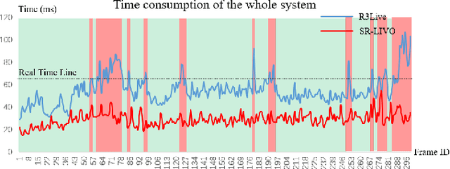 Figure 4 for SR-LIVO: LiDAR-Inertial-Visual Odometry and Mapping with Sweep Reconstruction