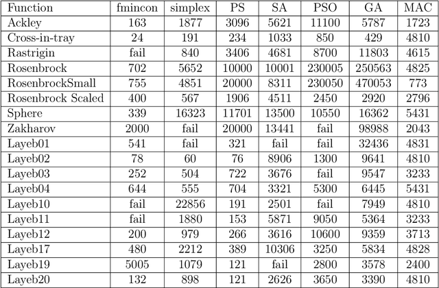 Figure 3 for MAC, a novel stochastic optimization method