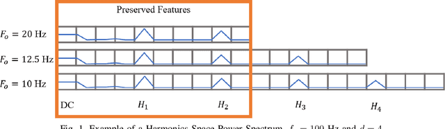 Figure 1 for Correcting Domain Shifts in Electric Motor Vibration Data for Unseen Operating Conditions