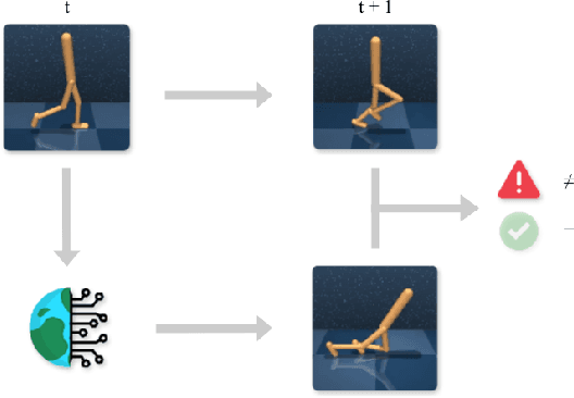 Figure 1 for World Models for Anomaly Detection during Model-Based Reinforcement Learning Inference