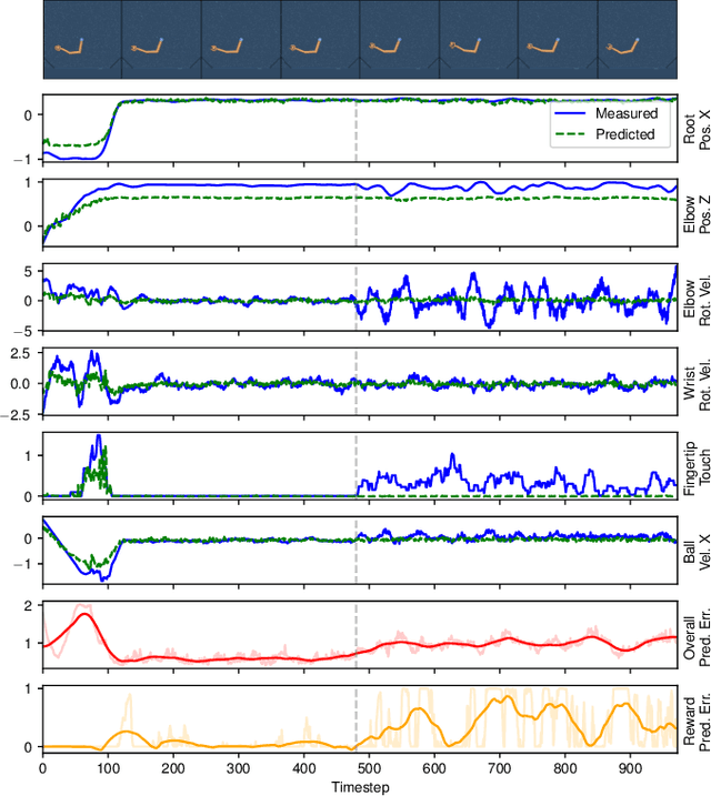 Figure 3 for World Models for Anomaly Detection during Model-Based Reinforcement Learning Inference