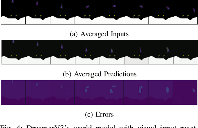Figure 4 for World Models for Anomaly Detection during Model-Based Reinforcement Learning Inference