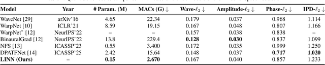 Figure 2 for Lightweight Implicit Neural Network for Binaural Audio Synthesis